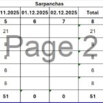 సర్పంచ్ స్థానాలకు 51,వార్డులకు 44 నామినేషన్లు