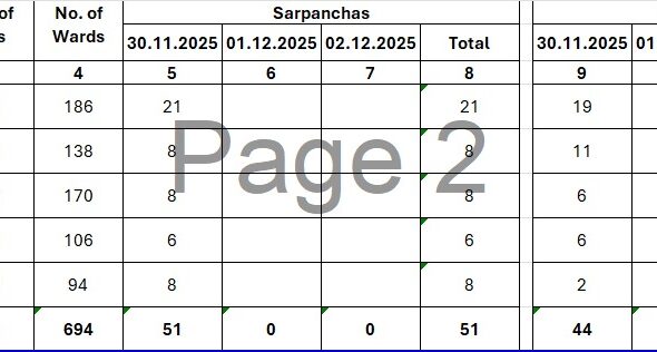 సర్పంచ్ స్థానాలకు 51,వార్డులకు 44 నామినేషన్లు