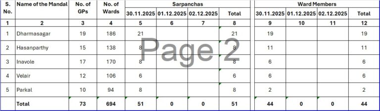 సర్పంచ్ స్థానాలకు 51,వార్డులకు 44 నామినేషన్లు