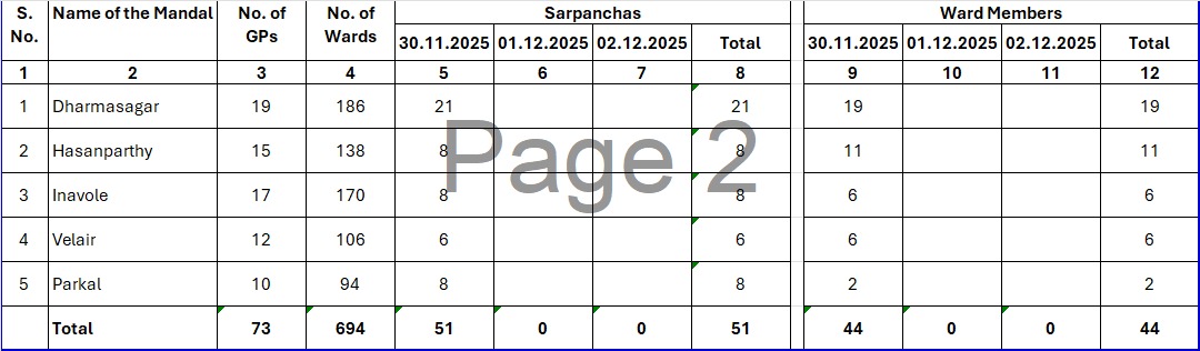 సర్పంచ్ స్థానాలకు 51,వార్డులకు 44 నామినేషన్లు